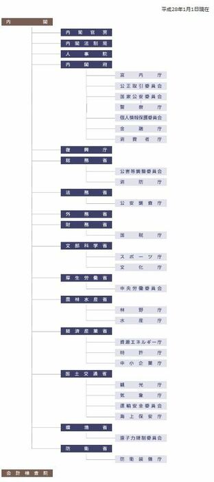 [組織図]現在の中央省庁