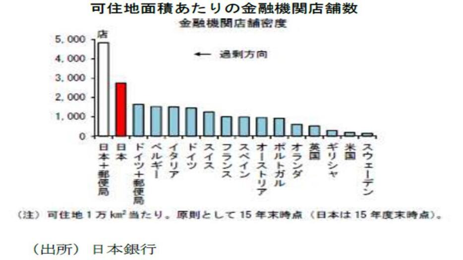 世界の可住地面積あたりの金融機関店舗数