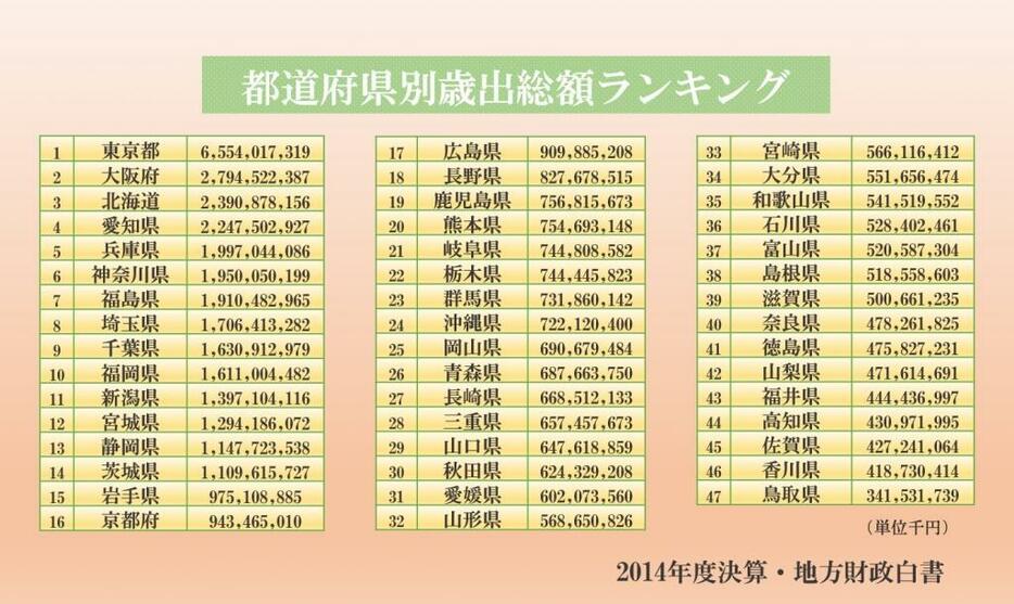 都道府県別歳出総額のランキング表