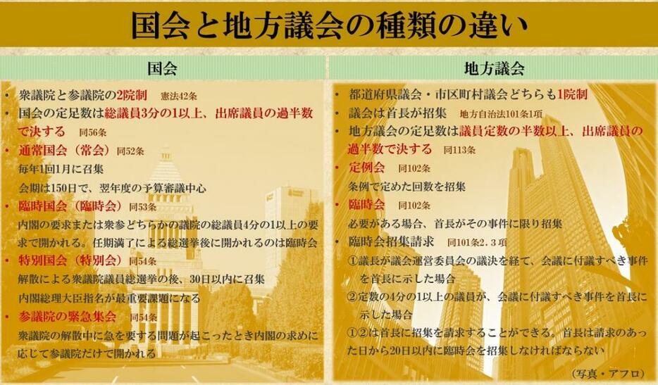 国会と地方議会　開かれる会の種類の違い（写真・アフロ）