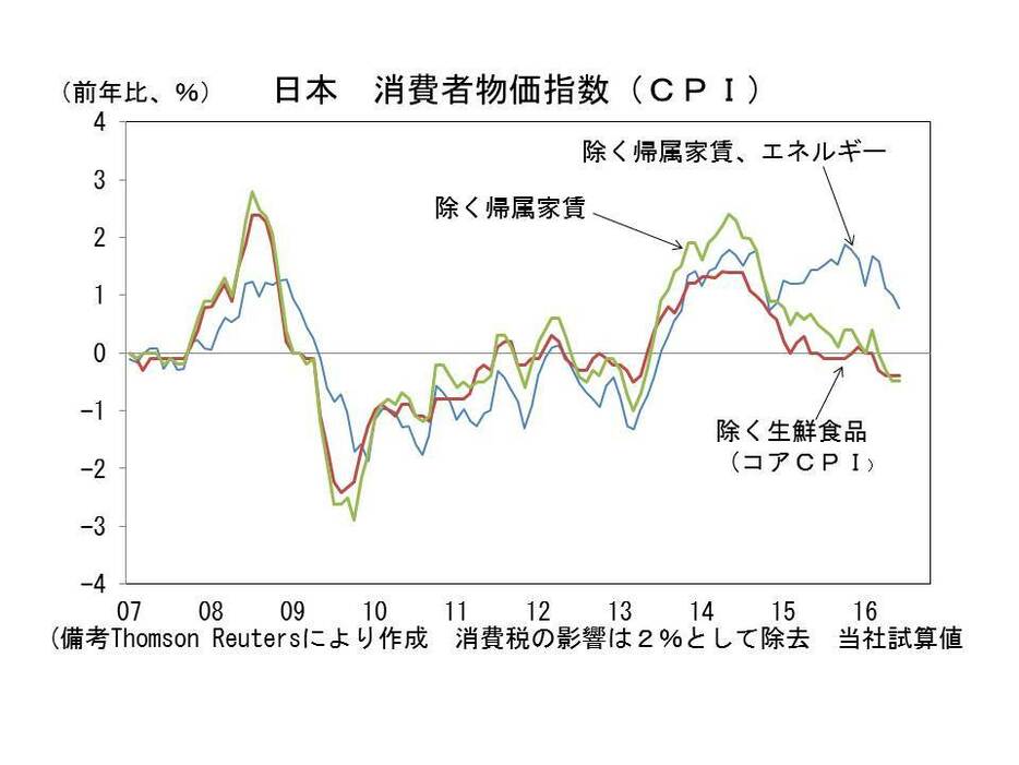 日本　消費者物価指数(CPI）の推移