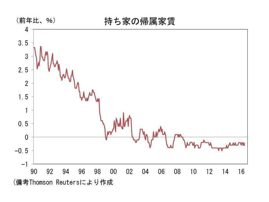 持ち家の帰属家賃の推移