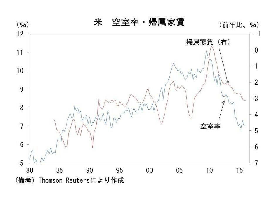 米　空室率・帰属家賃の推移