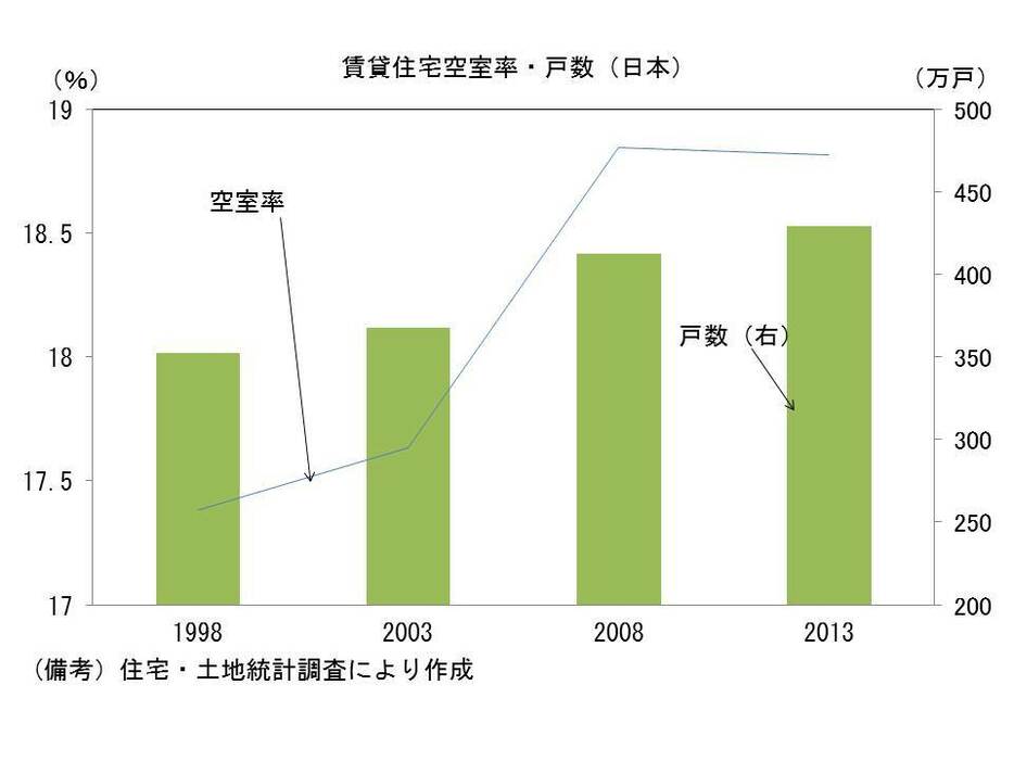 賃貸住宅空室率・戸数（日本）