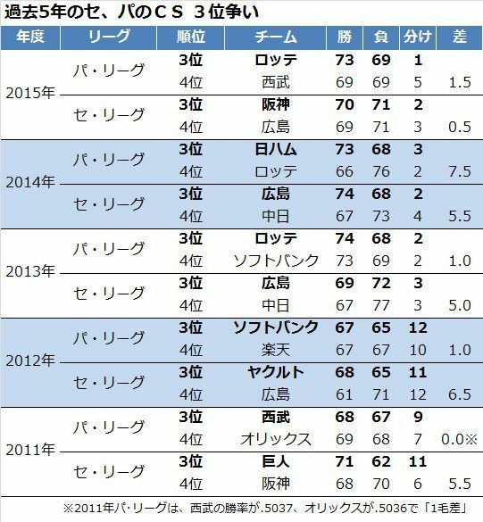 表：過去5年のセ、パ　CS3位争い