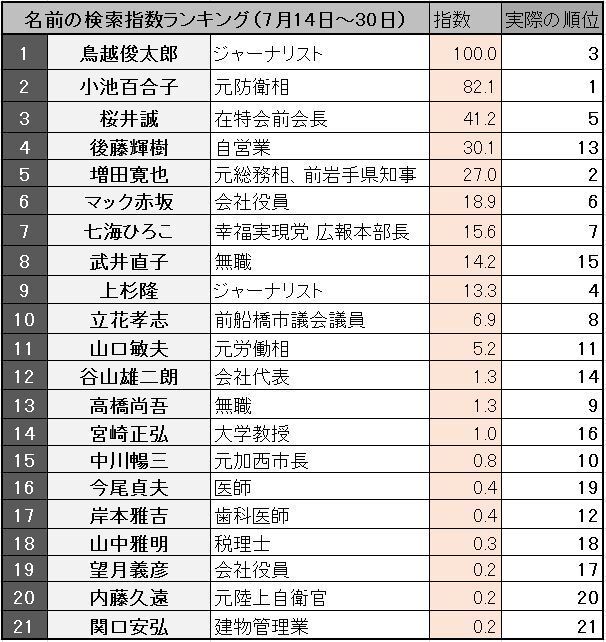 [図表]都知事選の候補者名の検索ランキング