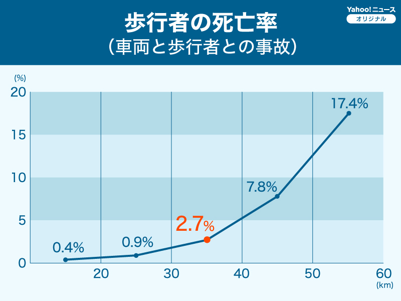 車両と歩行者との事故：歩行者の死亡率（出典：警察庁資料）