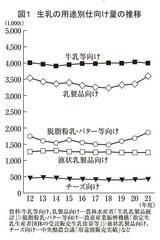 生乳の用途別仕向け量の推移