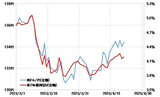 ［図表1］米ドル／円と米2年債利回り（2023年3月～） 出所：リフィニティブ社データよりマネックス証券が作成