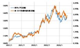 ［図表2］米ドル／円と日米10年債利回り差（2021年1月～）  出所：リフィニティブ社データよりマネックス証券が作成