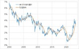 ［図表4］米10年債利回りと52週MA（2000年～） 出所：リフィニティブ社データよりマネックス証券が作成