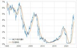 ［図表3］米2年債利回りと52週MA（1995年～） 出所：リフィニティブ社データよりマネックス証券が作成