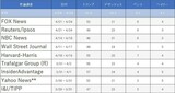 各種世論調査の数値と平均値（リアル・クリア・ポリティクスのデータより作成）