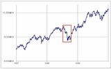 ［図表2］NYダウの推移（1997～1999年） 出所：リフィニティブ社データよりマネックス証券が作成