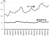 図4  中国の都市部失業率の推移資料：CEIC China Premium Databaseより筆者作成