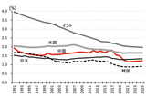 図2  中国、日本、韓国、インド、米国の合計特殊出生率の推移資料：国連・世界人口予測2022より筆者作成