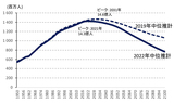 図1  国連による中国の人口予測の変化資料：国連・世界人口予測2019、2022より筆者作成
