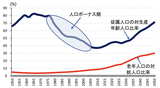 図3  中国の人口構成の変化資料：国連・世界人口予測2022より筆者作成