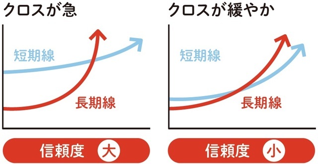 ［図表1］クロスが急なほど信頼できる