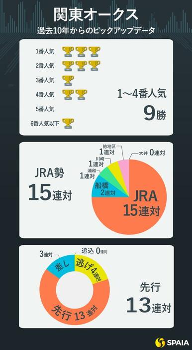 過去10年の関東オークスのデータ