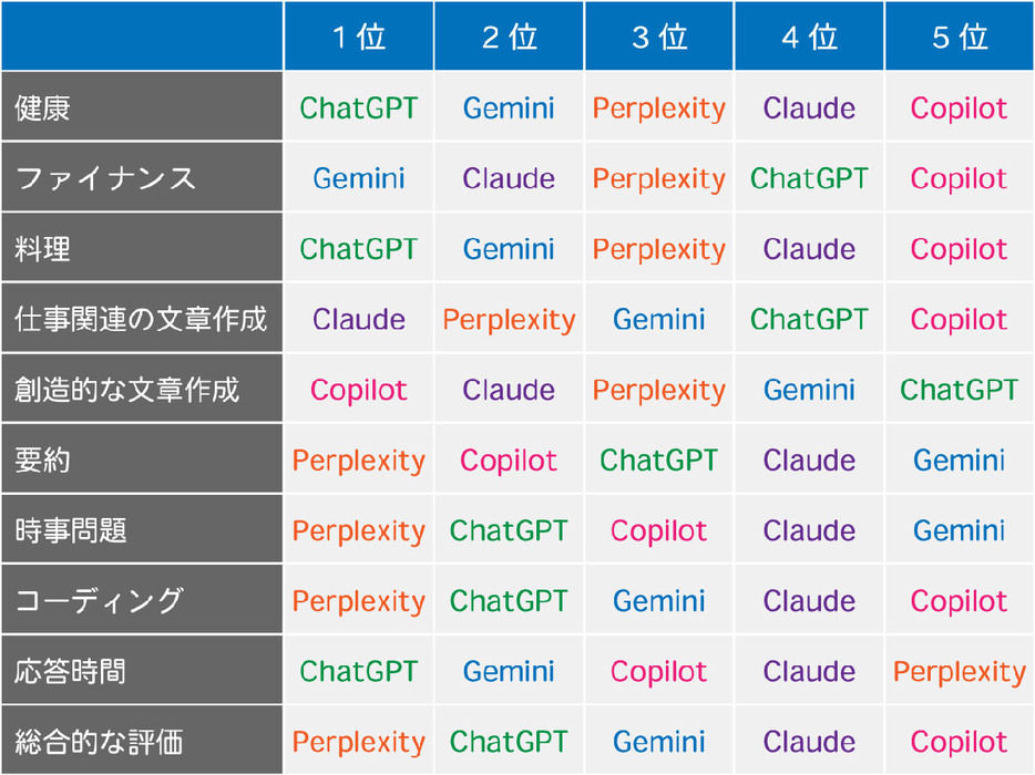 「ChatGPT」「Copilot」「Gemini」「Claude」「Perplexity」の各ランキング