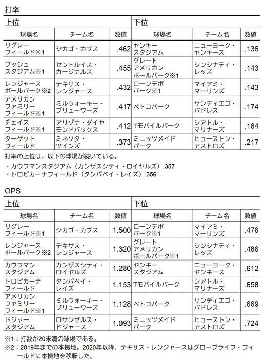 球場別の打率やOPS