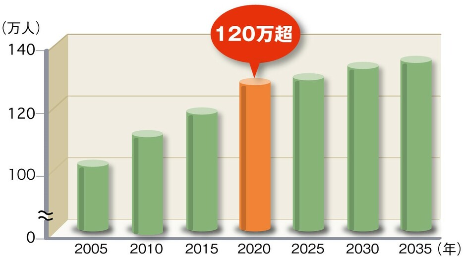 心不全患者数の推移　出典／Okura Y et al.Circ J 2008;72:489-491　より改変