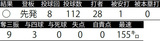 ■6月9日西武戦 才木浩人の投球成績