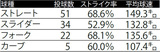 ■6月9日阪神戦 才木浩人の球種別リポート※データ提供=Japan Baseball Data