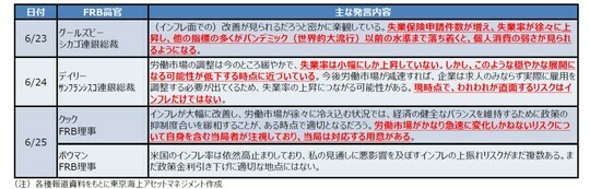［図表5］最近のFRB⾼官の発⾔ 注：各種報道資料をもとに東京海上アセットマネジメント作成