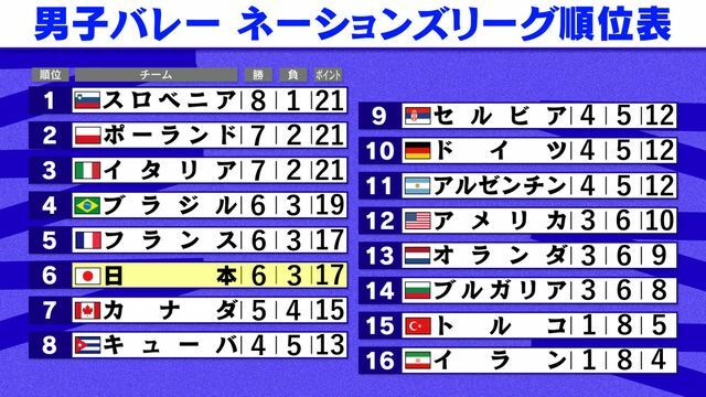 男子バレーネーションズリーグ順位表(日本時間20日午前11時30分時点)