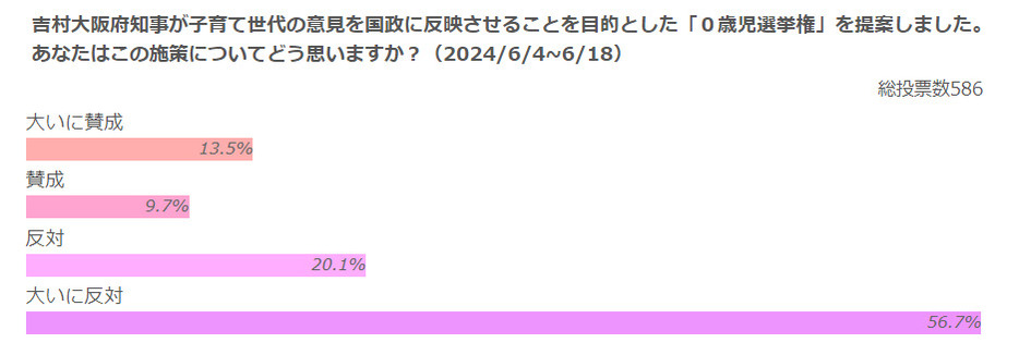 都知事選でどの政党が支持する候補者に投票したいですか？