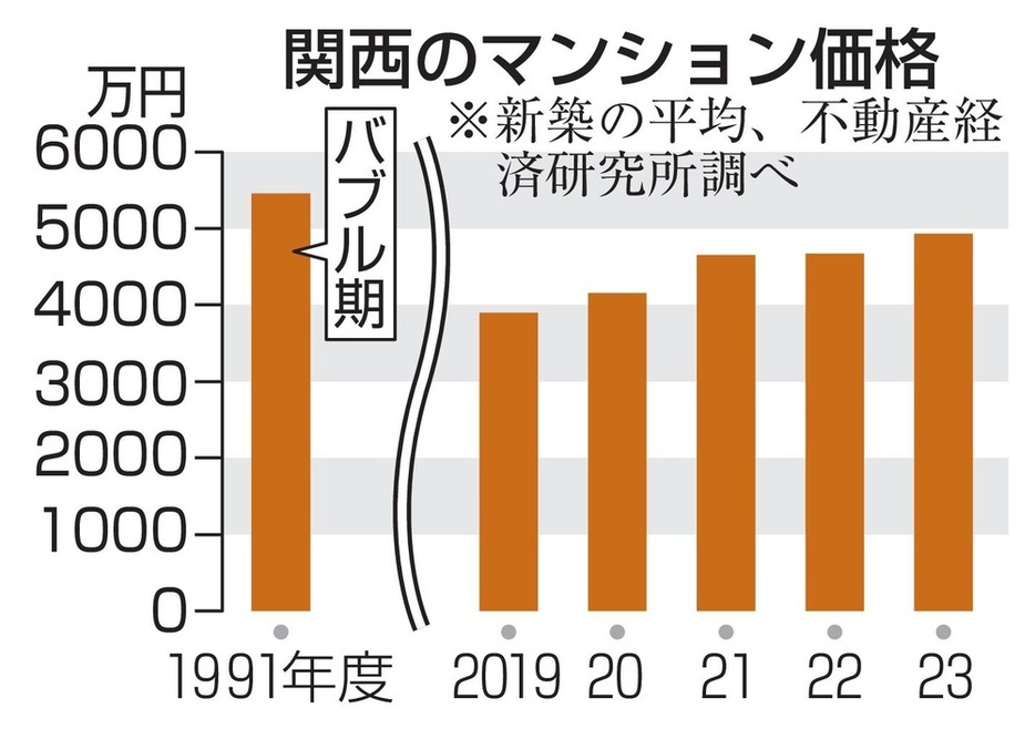 関西のマンション価格の推移