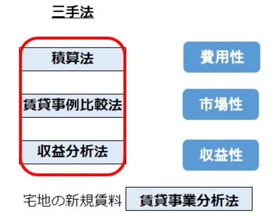 ［図表3］不動産の新規賃料の求め方 出所：筆者作成