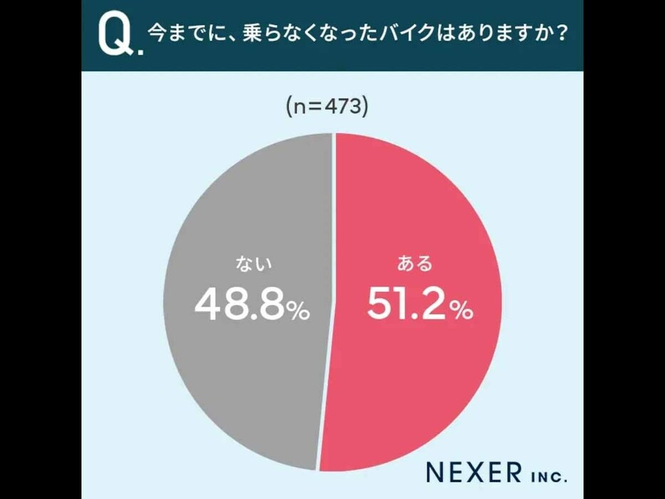 半分以上のライダーが「乗らなくなったバイクがある」と回答した