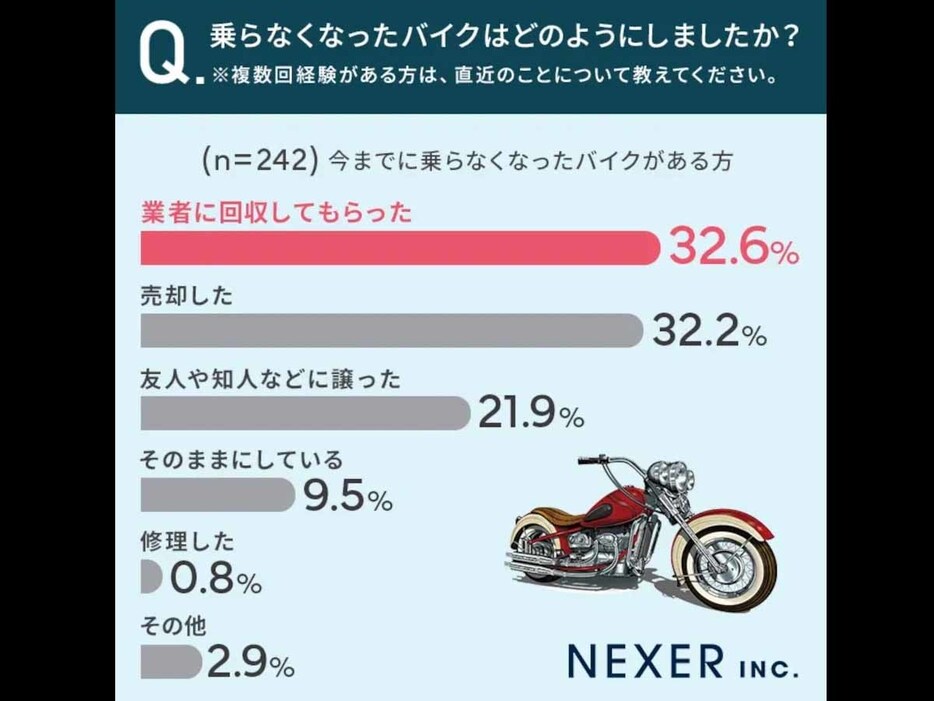 バイクを長期間放置してしまうと、そもそもエンジンがかからない場合もある。その場合は業者に回収してもらうのが一番楽な方法ではある