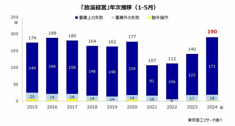 「放漫経営」の倒産　年次推移（1-5月）