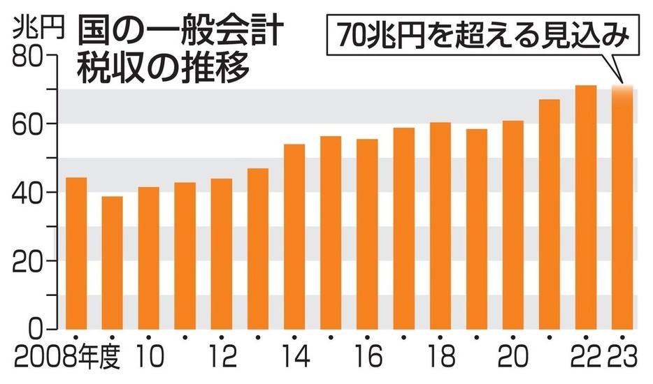 国の一般会計税収の推移