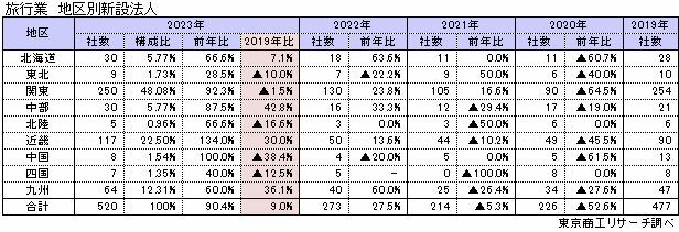 旅行業　地区別新設法人