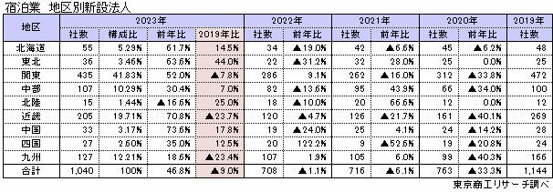 宿泊業　地区別新設法人