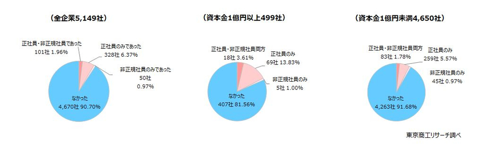 2023年1月以降、貴社では「退職代行」業者を活用した従業員の退職はありましたか？