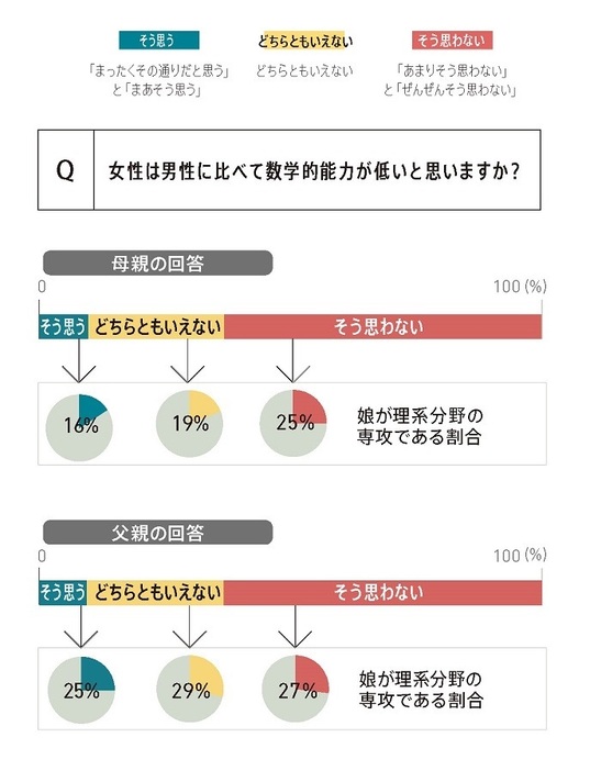 女性の数学的能力に対する親の意識と、娘の理系進学率の関係（※2）