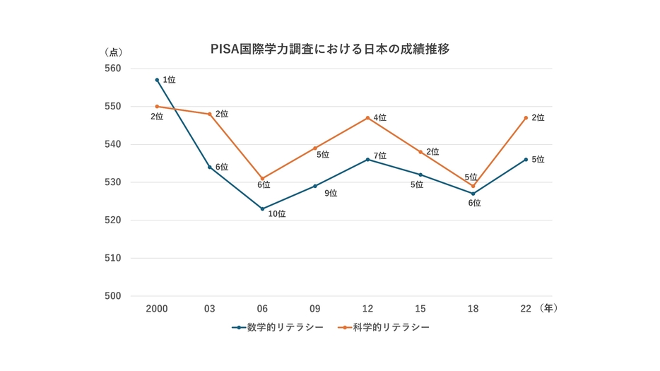 PISA国際学力テストにおける日本の成績推移