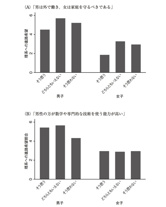 論文：井上敦・一方井祐子・南崎梓・加納圭・マッカイユアン・横山広美（2021）．高校生のジェンダーステレオタイプと理系への進路希望, 科学技術社会論研究.(19) 64-78