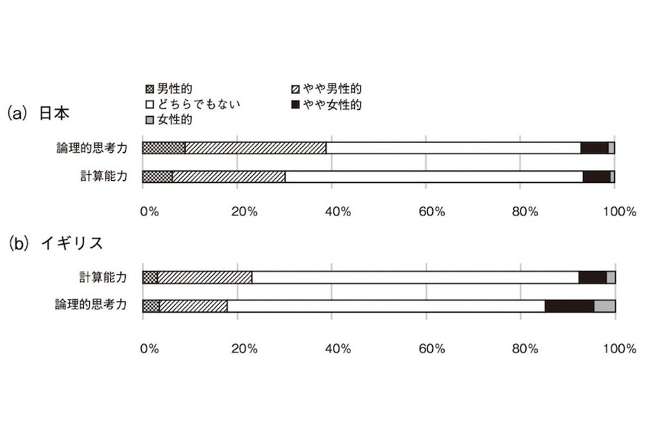 論文「一方井祐子・井上敦・南崎梓・加納圭・マッカイユアン・横山広美（2021）．STEM分野に必要とされる能力のジェンダーイメージ：日本とイギリスの比較研究, 科学技術社会論研究」から作成