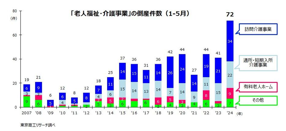 「老人介護・福祉事業」の倒産件数（1-5月）