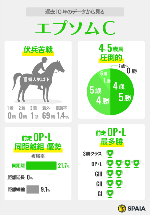 2024年エプソムCに関するデータ
