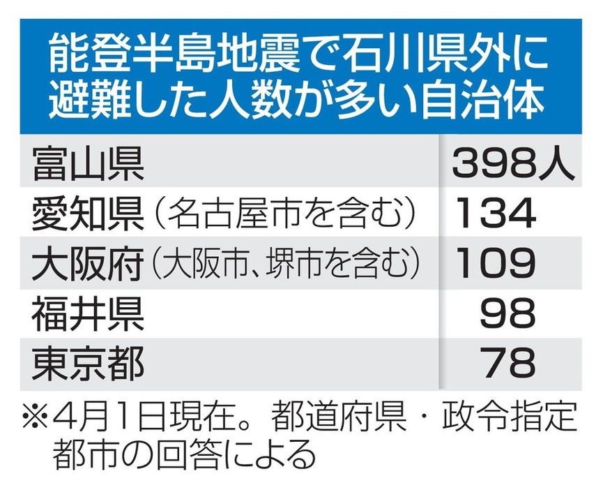 能登半島地震で石川県外に避難した人数が多い自治体