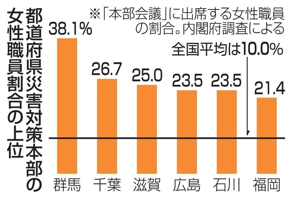 都道府県災害対策本部の女性職員割合の上位