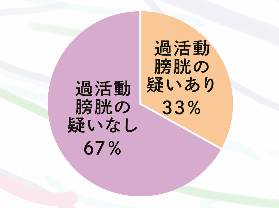 過活動膀胱の有病率（OABSSスコアより）